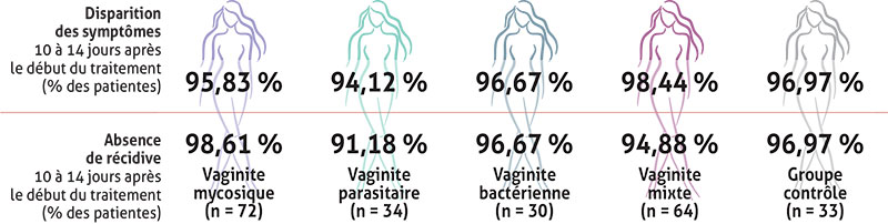 Une efficacité confirmée de Tergynan® quelle que soit l'étiologie microbienne