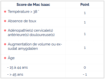 Score de Mac Isaac score